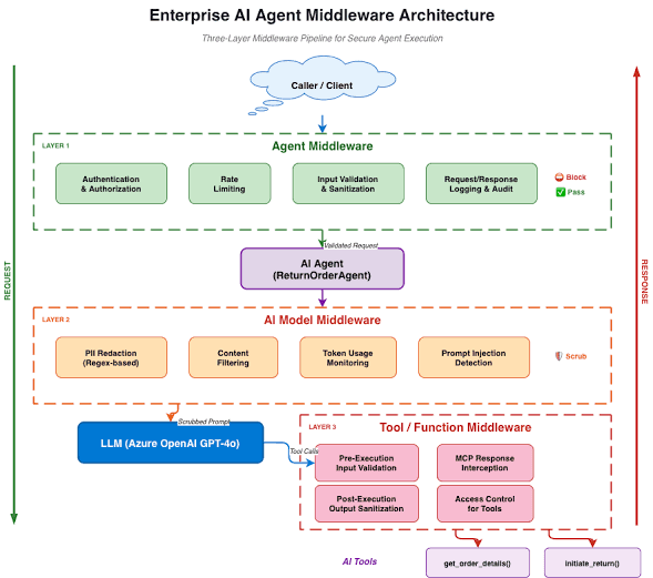 Three-layer middleware pipeline between the client and the LLM: Layer 1 agent middleware (authentication, rate limiting, input validation, request/response logging), Layer 2 AI-model middleware (PII redaction, content filtering, token-usage monitoring, prompt-injection detection), and Layer 3 tool/function middleware (pre-execution validation, output sanitisation, access control), with the LLM kept off the live database.