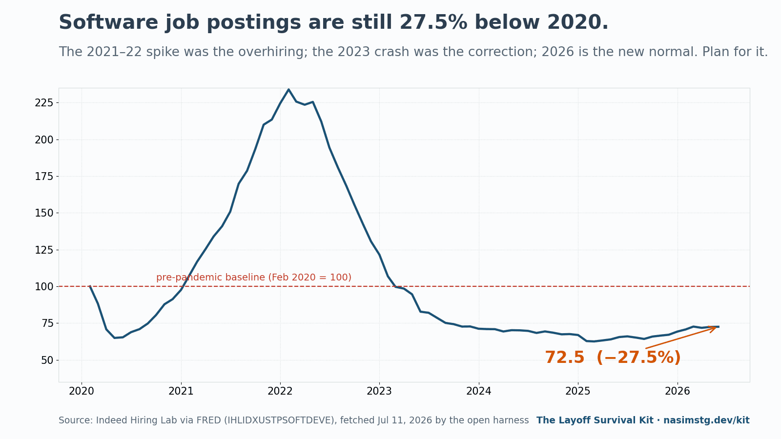 Line chart of the Indeed Hiring Lab US software-development job postings index, indexed to 100 on February 1, 2020. The line starts near the 99.98 baseline, climbs through the 2021-2022 overhiring spike to a peak of 233.87 in February 2022, then declines through the 2023 correction to 72.51 by June 2026, sitting well below the pre-pandemic baseline.