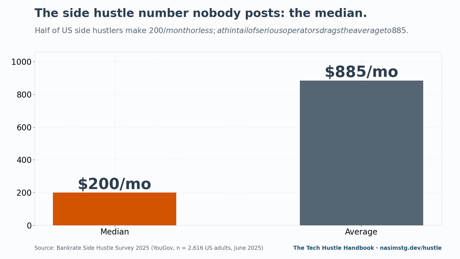 Bar chart contrasting median ($200/month) vs mean ($885/month) US side-hustle income, Bankrate 2025 Side Hustle Survey, illustrating why the median is the honest baseline instead of the higher average