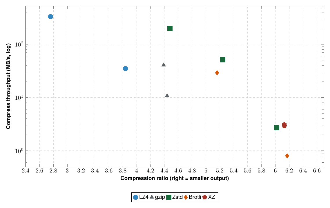 Compression ratio vs speed: gzip, LZ4, Zstd, XZ, Brotli