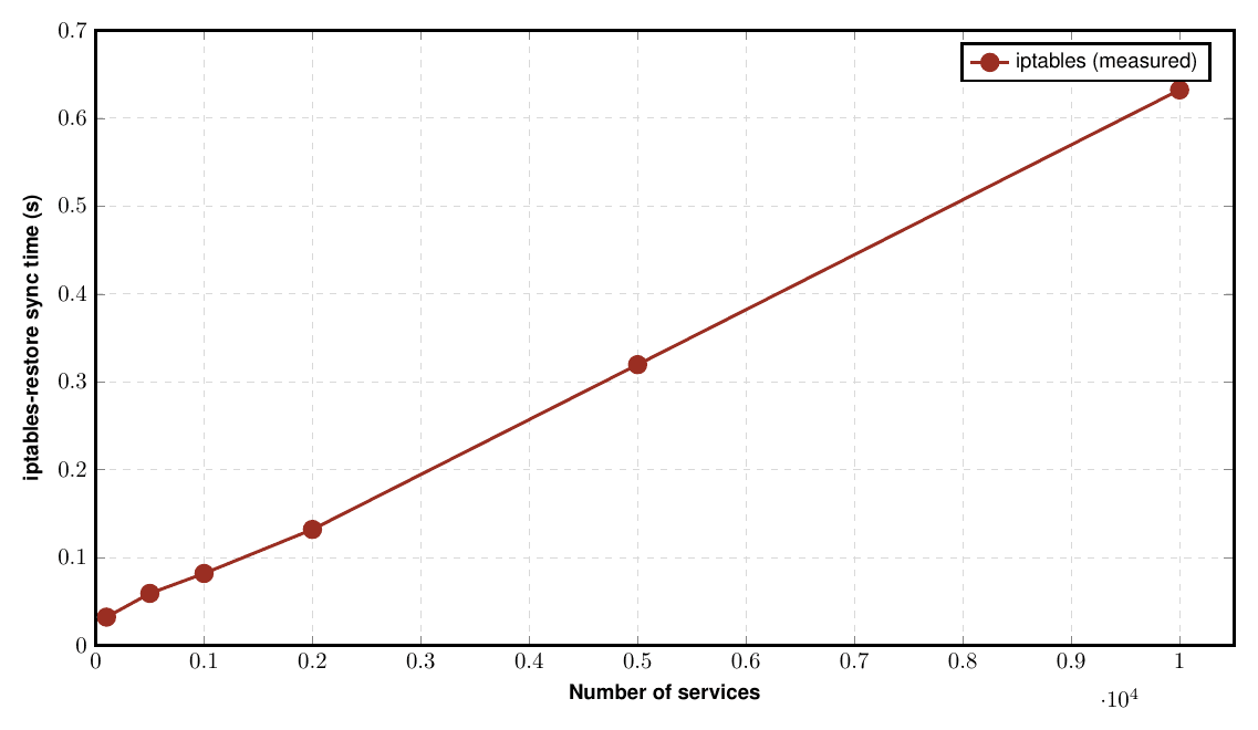 Measured iptables sync time vs service count
