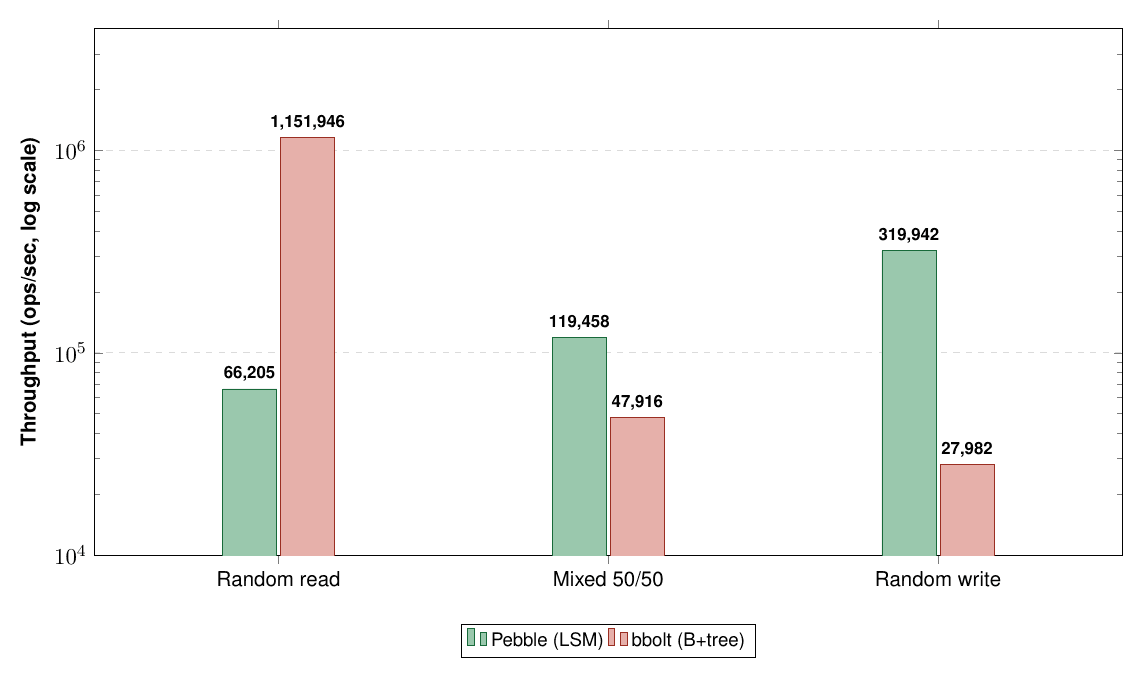 Measured throughput: Pebble (LSM) vs bbolt (B+tree), log scale